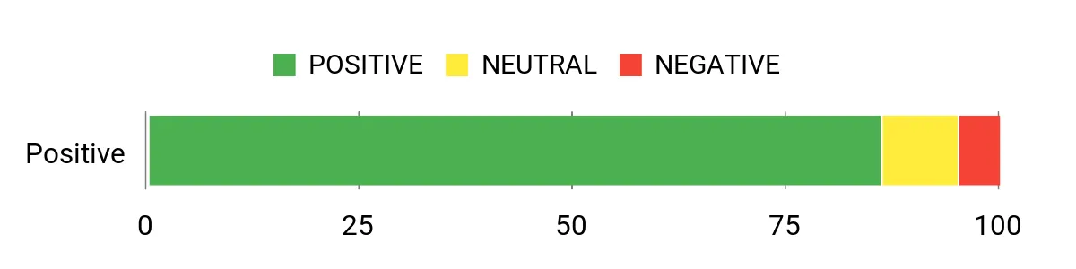 Sentiment Analysis Chart