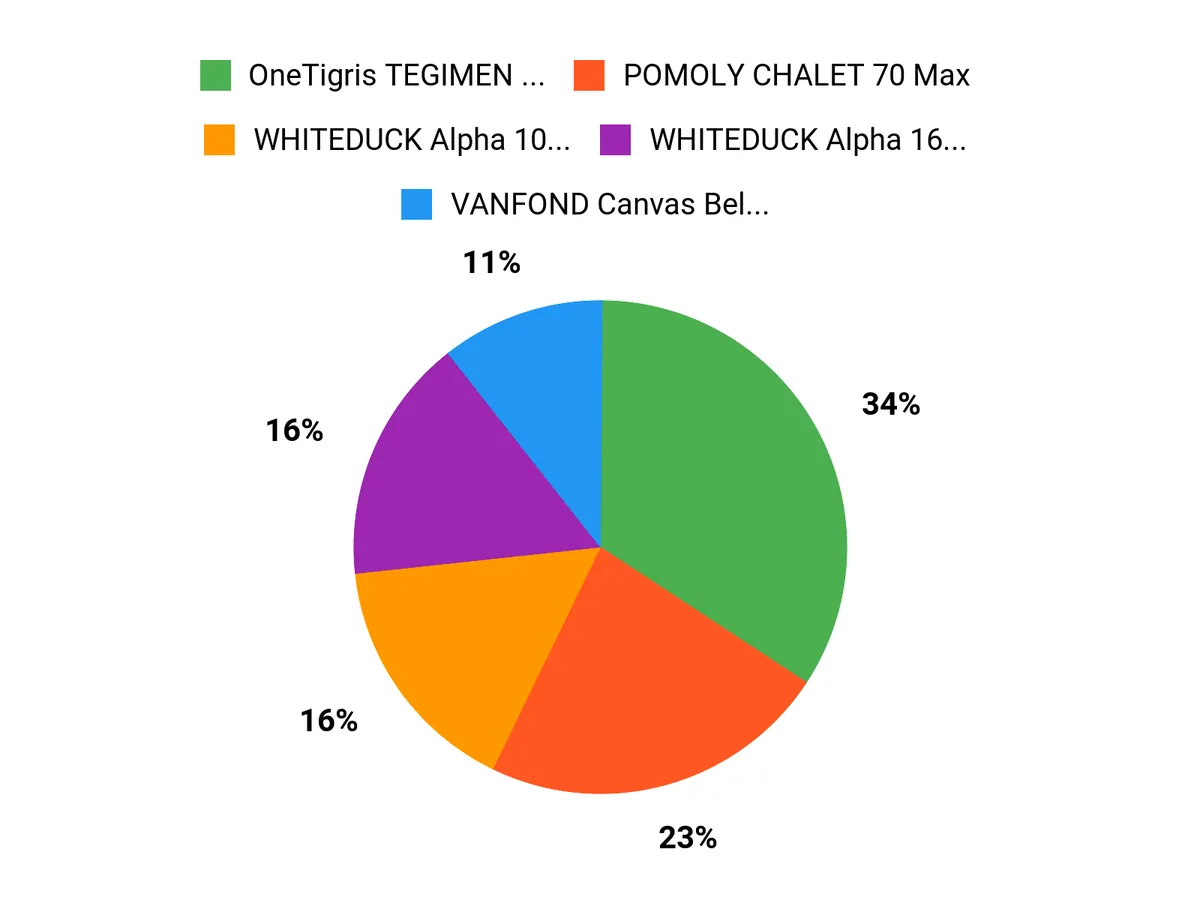 What Hunters Prefer Chart