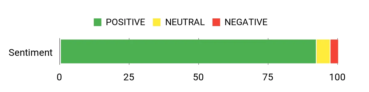 Sentiment Analysis Chart