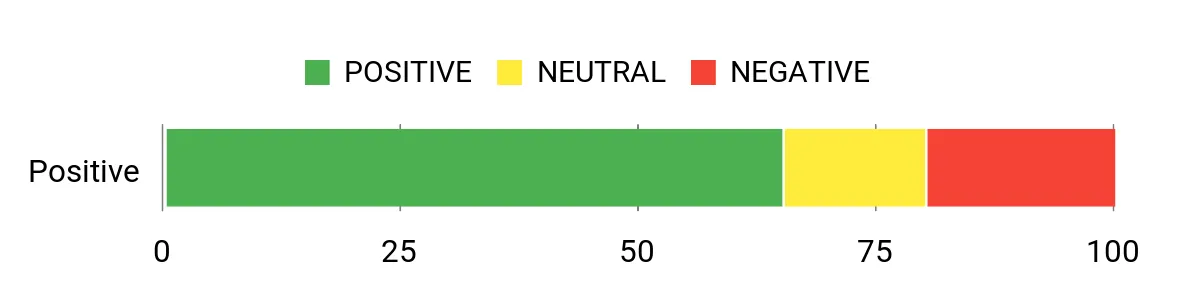 Sentiment Analysis Chart