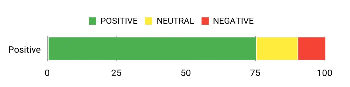 Sentiment Analysis Chart