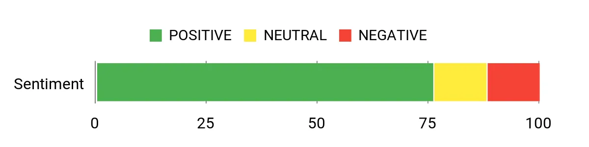 Sentiment Analysis Chart