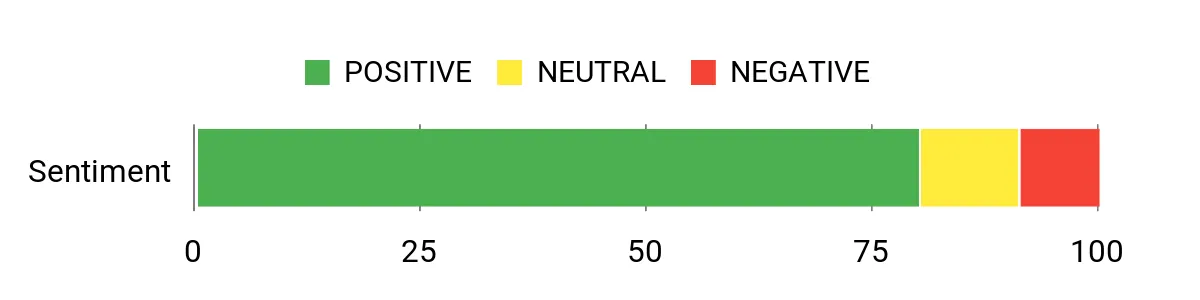 Sentiment Analysis Chart