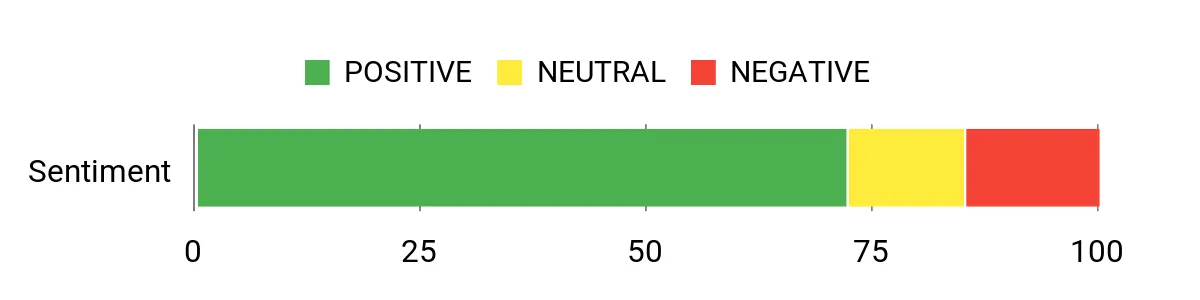 Sentiment Analysis Chart