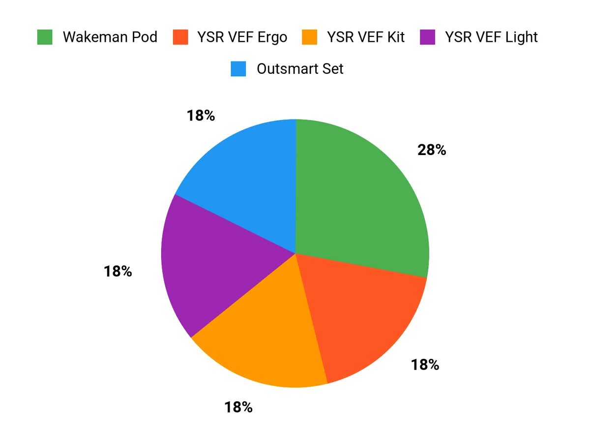 What Campers Prefer Chart