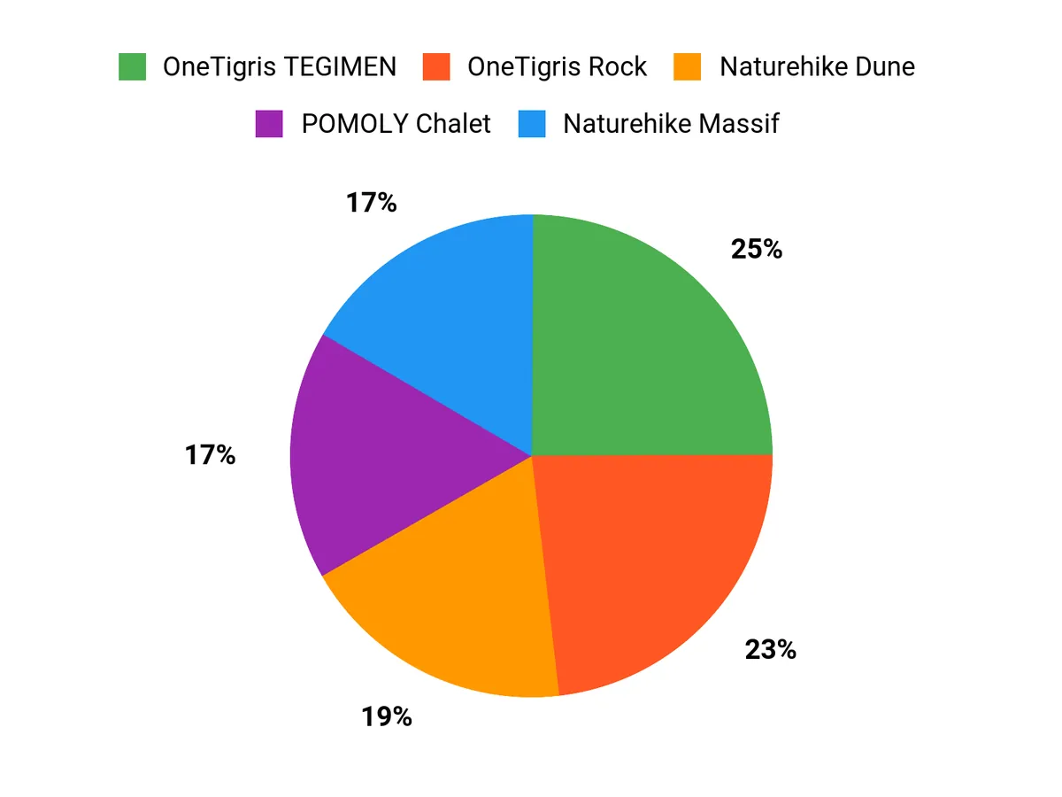 What Campers Prefer Chart