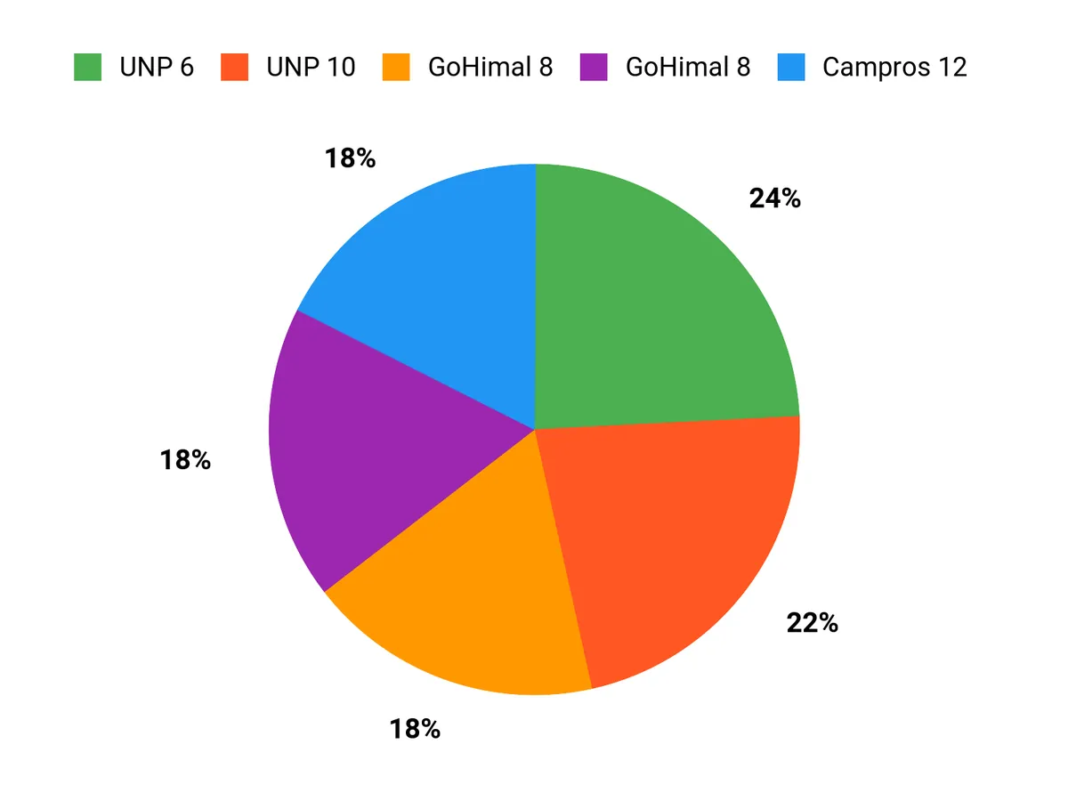What Campers Prefer Chart