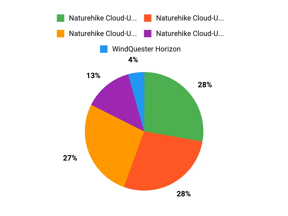 What Campers Prefer Chart