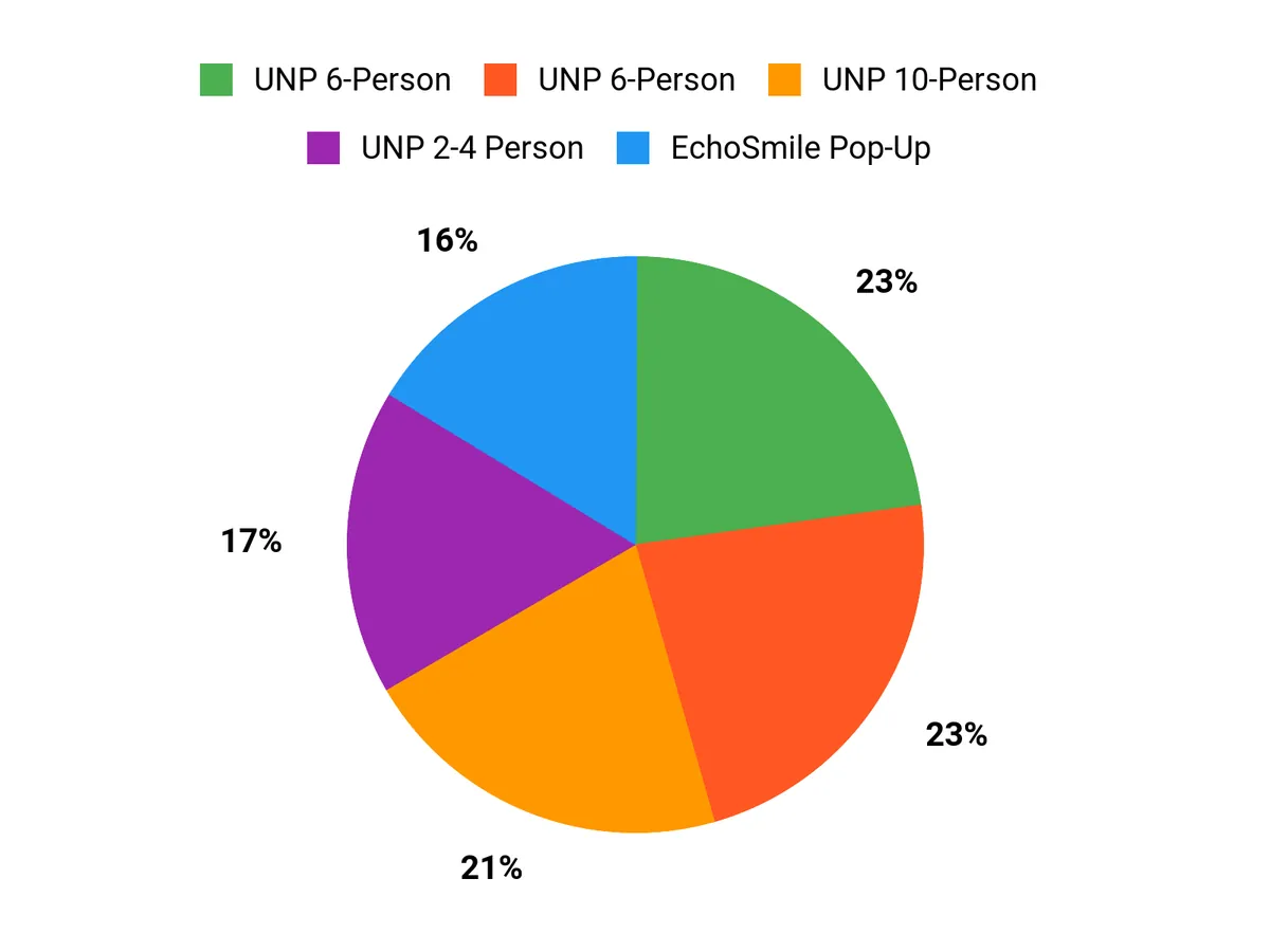 What Campers Prefer Chart