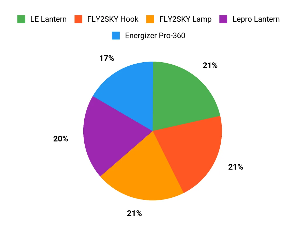What Campers Prefer Chart
