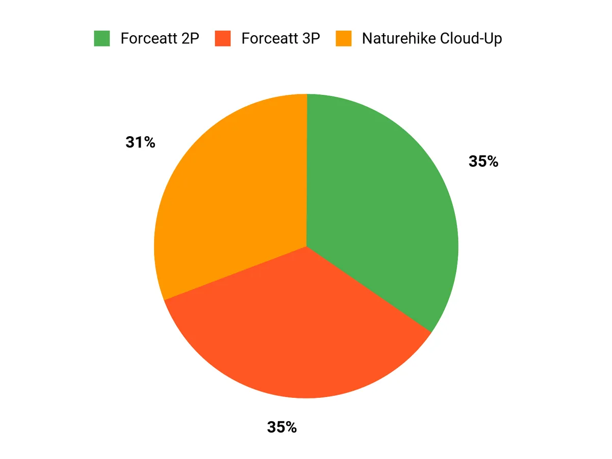 What Campers Prefer Chart