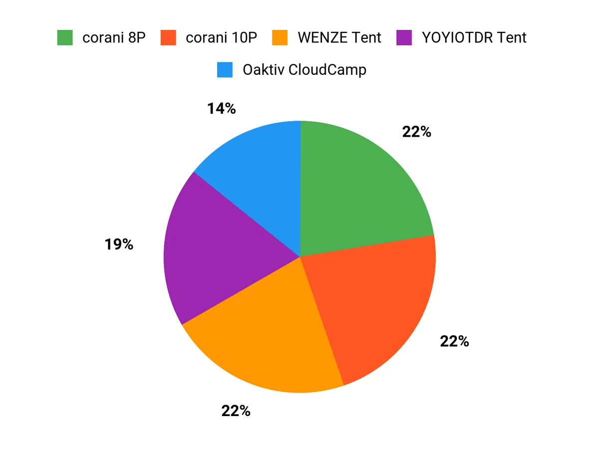What Campers Prefer Chart
