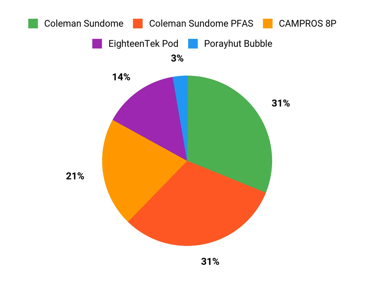 What Campers Prefer Chart