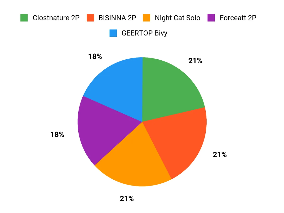 Why Campers Choose Chart