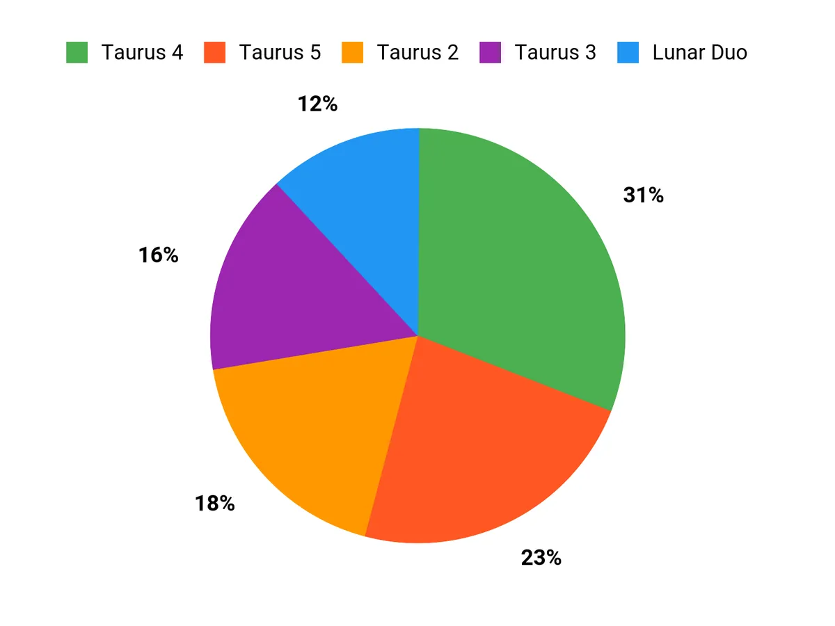What Campers Prefer Chart