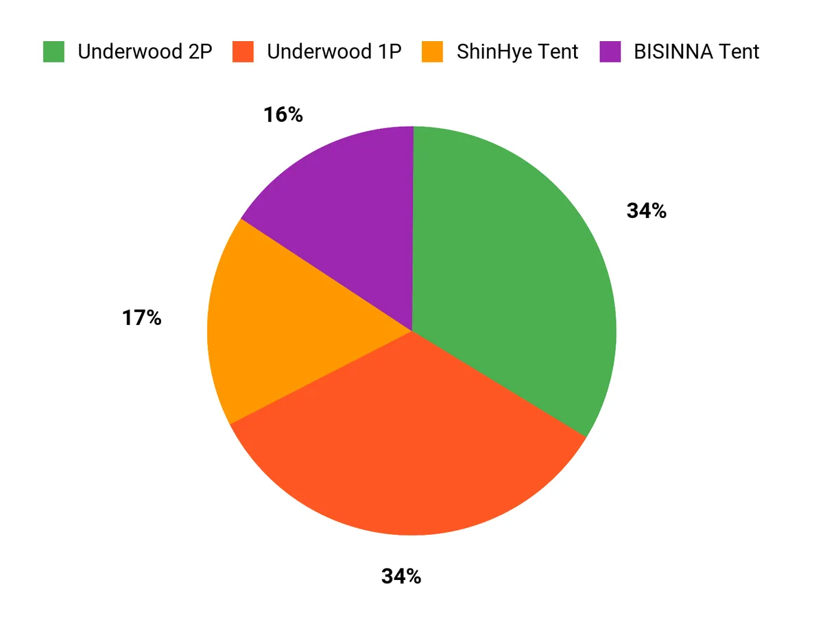 What Campers Prefer Chart