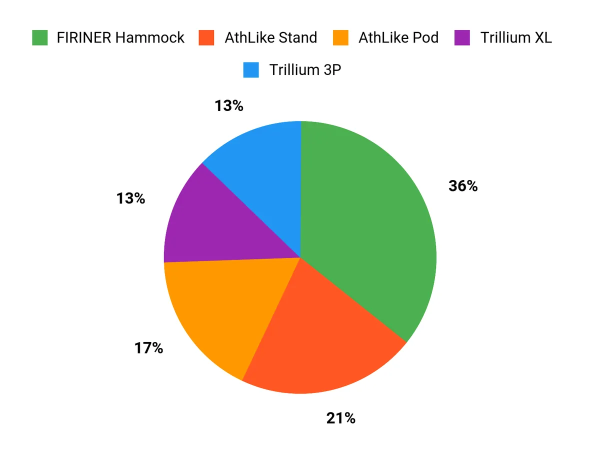 What Campers Prefer Chart
