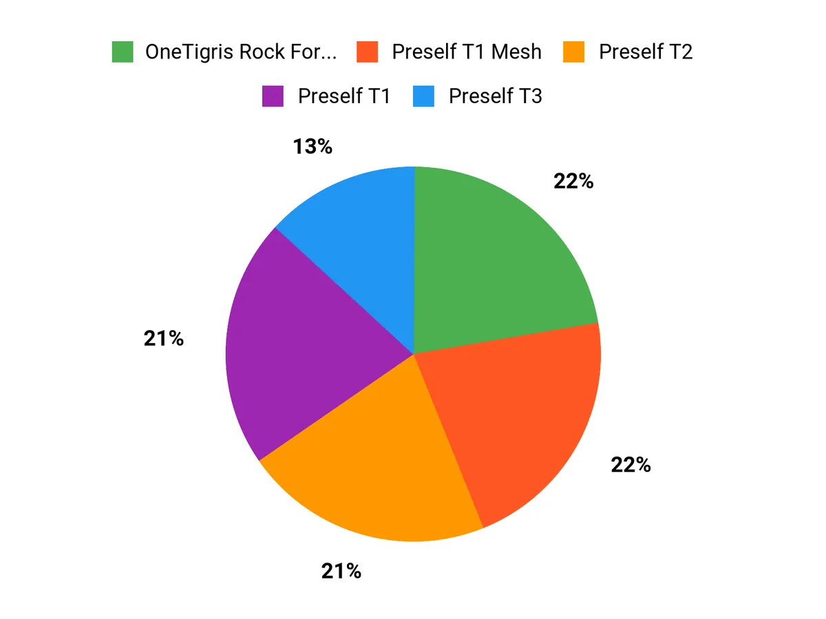 What Hunters Prefer Chart