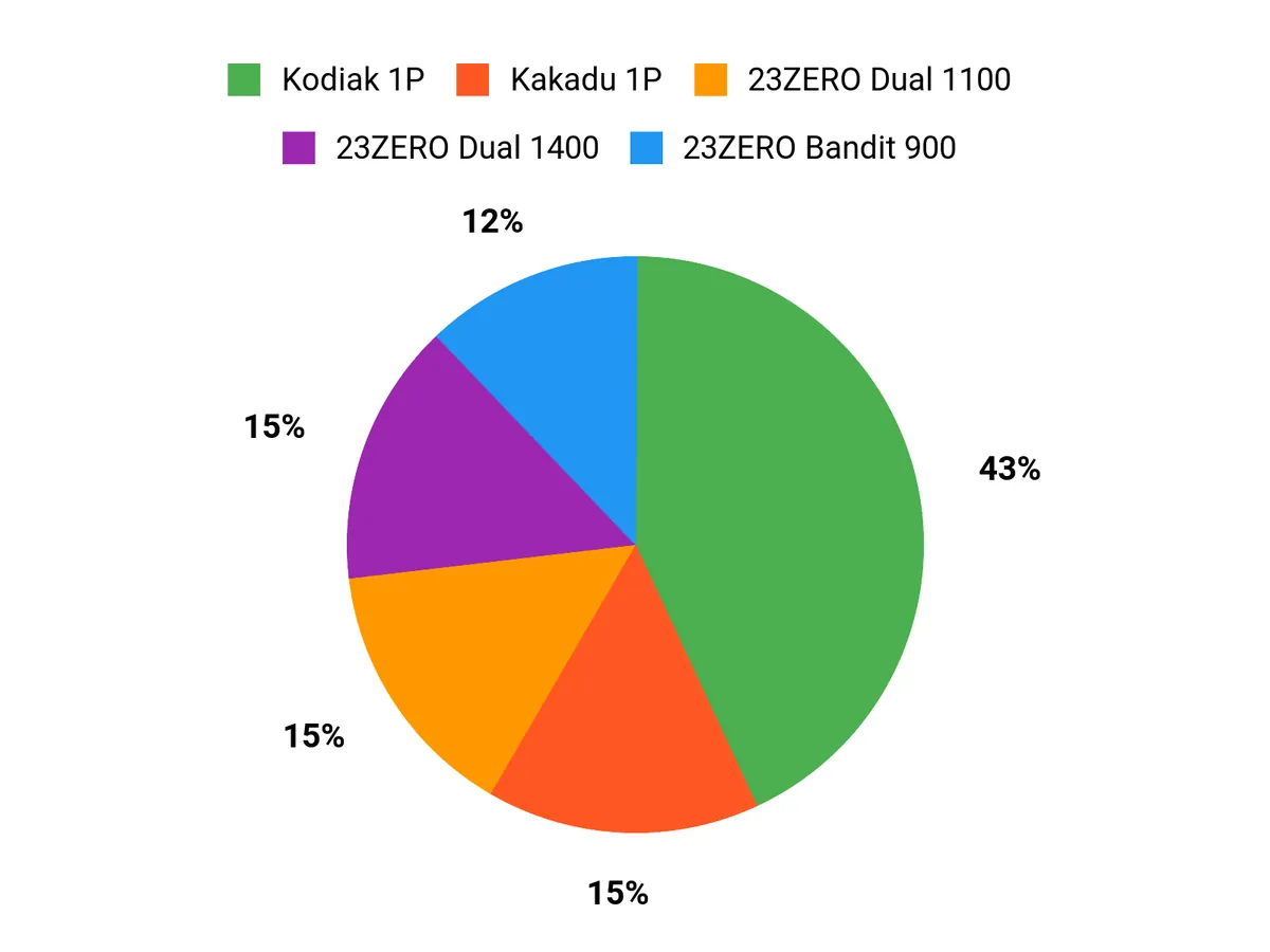What Campers Prefer Chart
