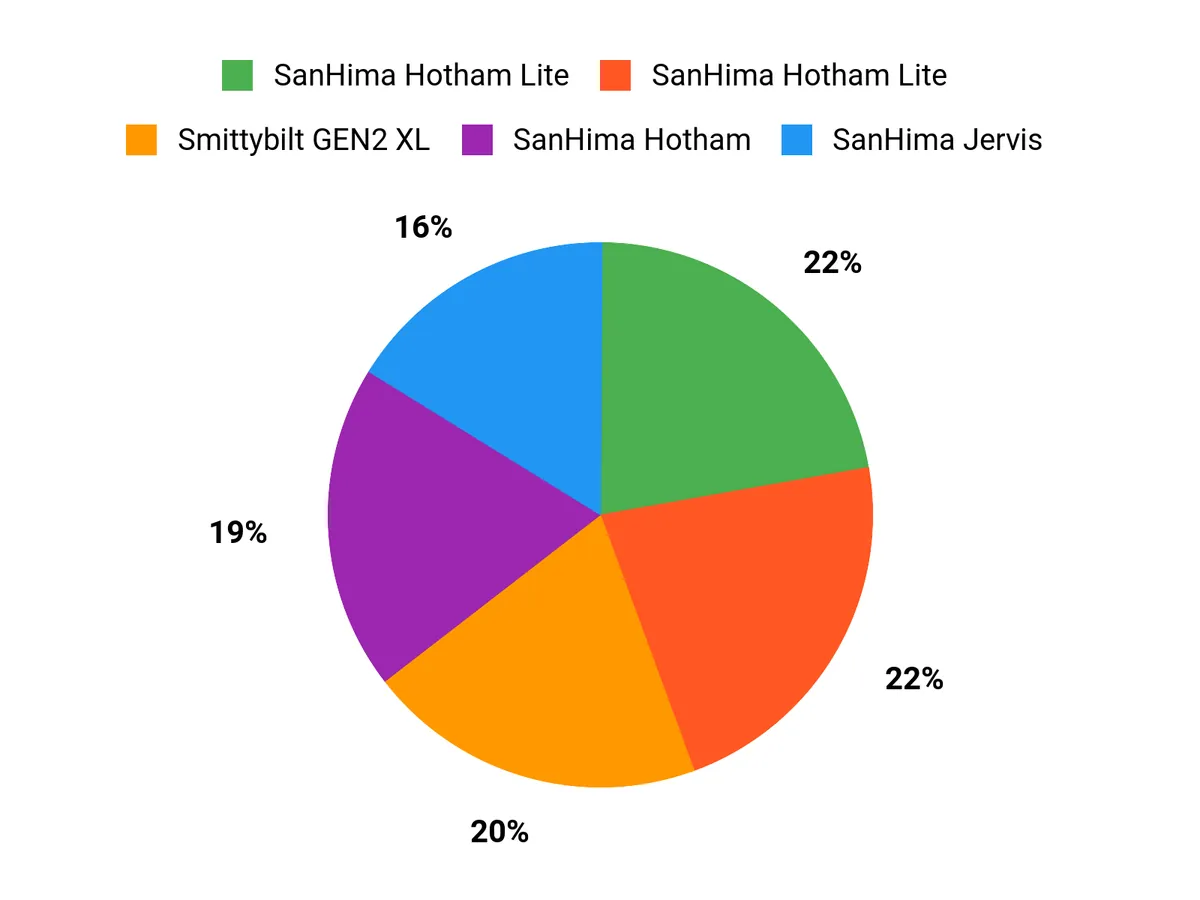 What Campers Prefer Chart