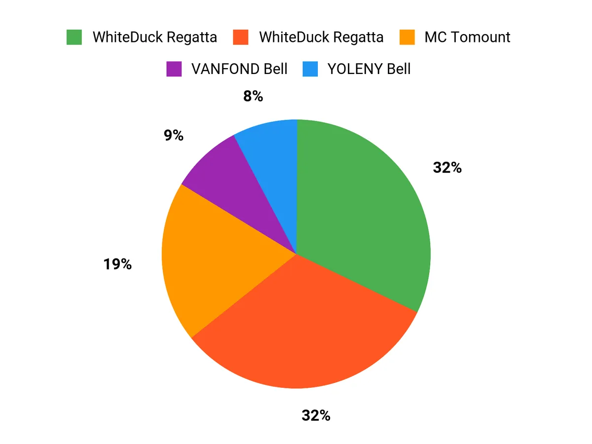 What Campers Prefer Chart