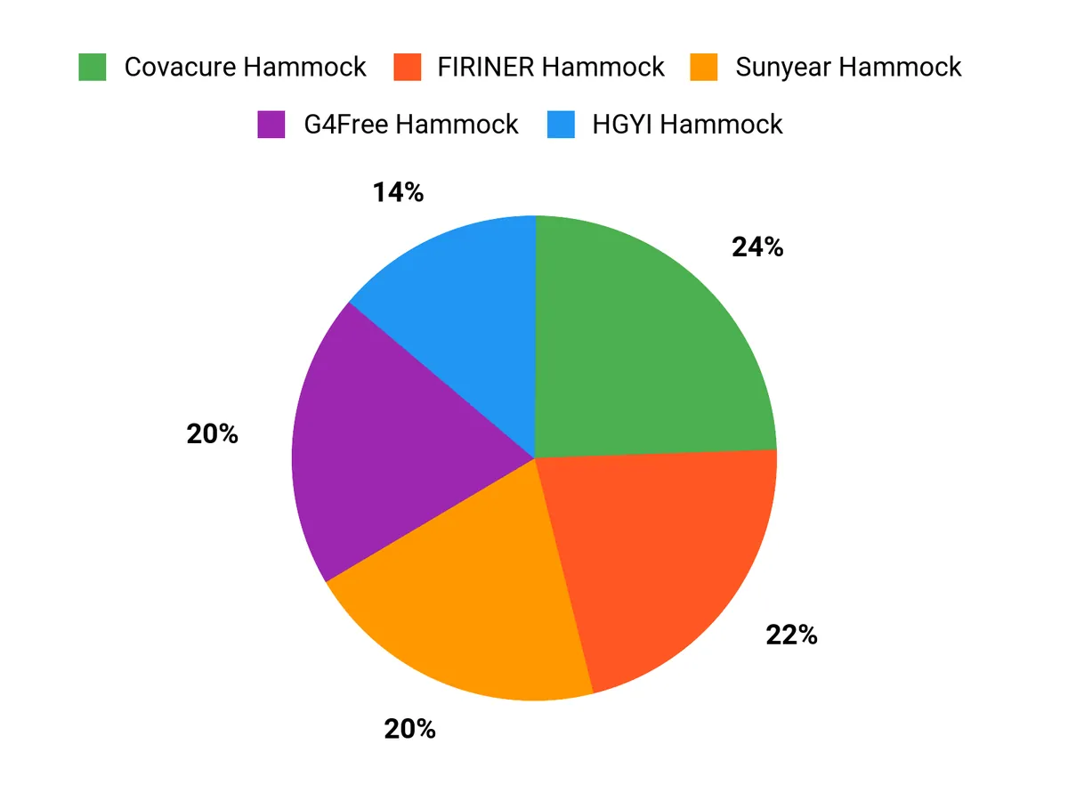 What Campers Prefer Chart