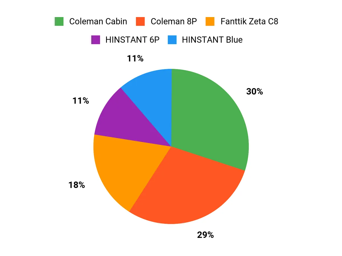 What Campers Prefer Chart