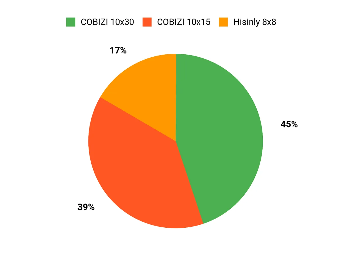 What Buyers Prefer Chart