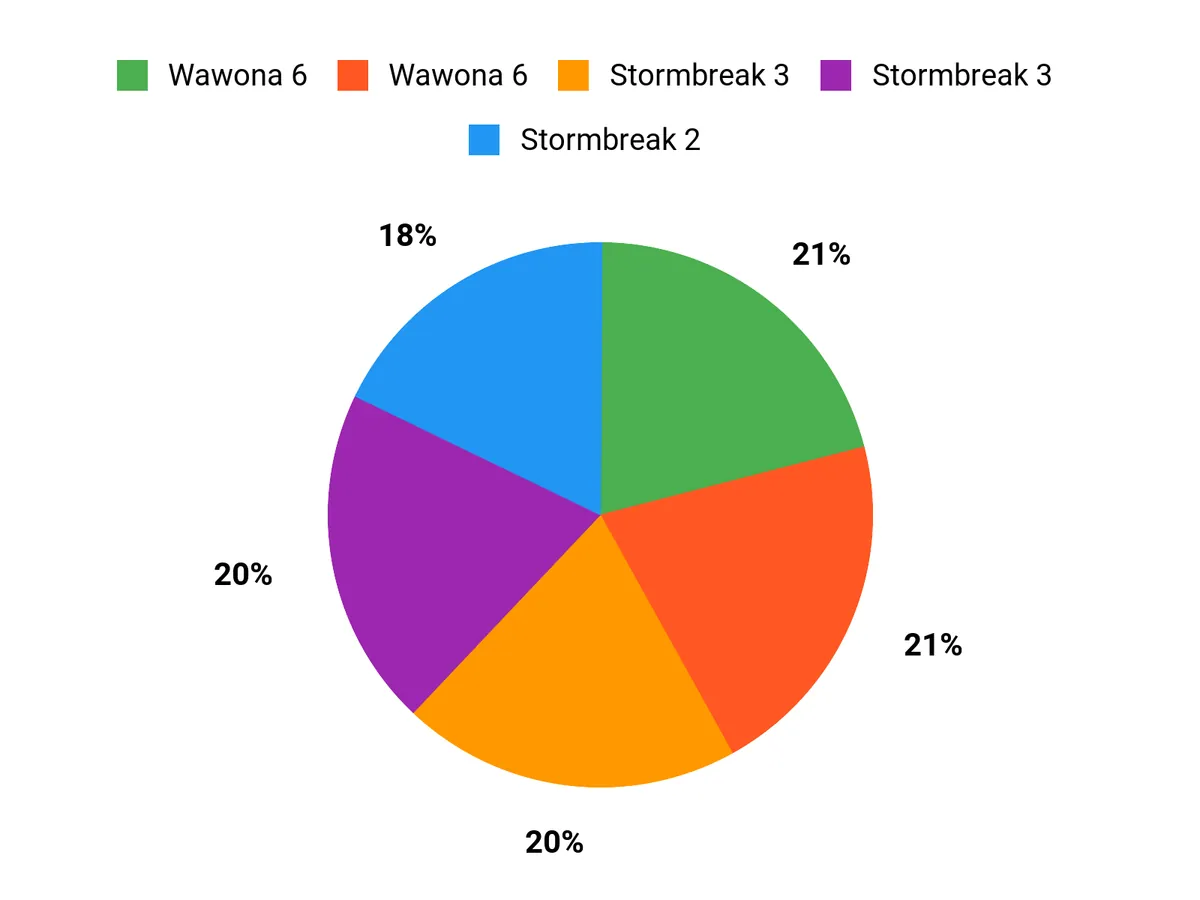 What Campers Prefer Chart