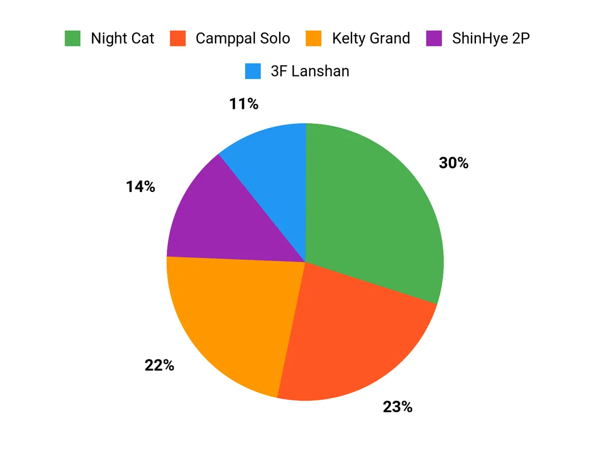 What Campers Prefer Chart