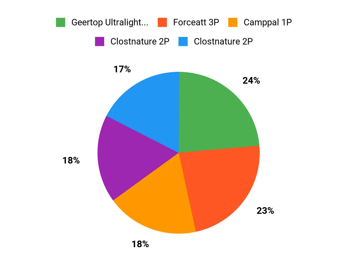 What Campers Prefer Chart