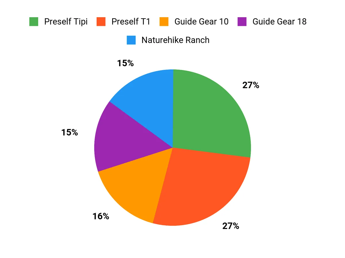 What Campers Prefer Chart