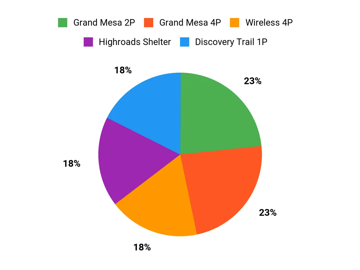 What Campers Prefer Chart