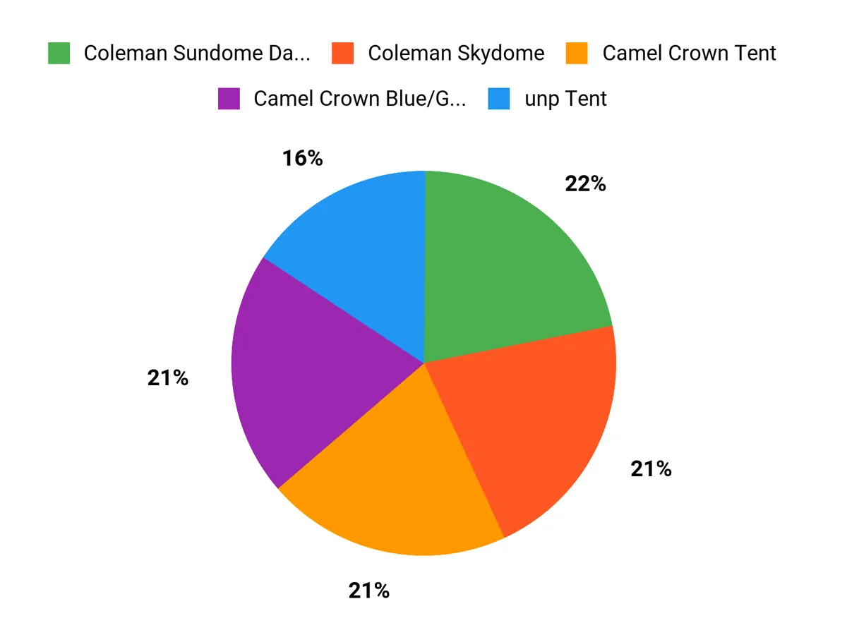 What Campers Prefer Chart