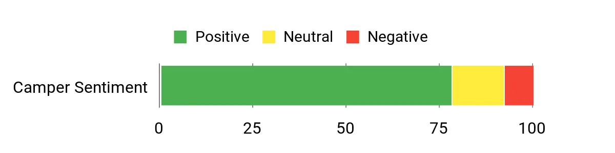 Source-draft sentiment analysis chart for the Clostnature 1–2 person tent