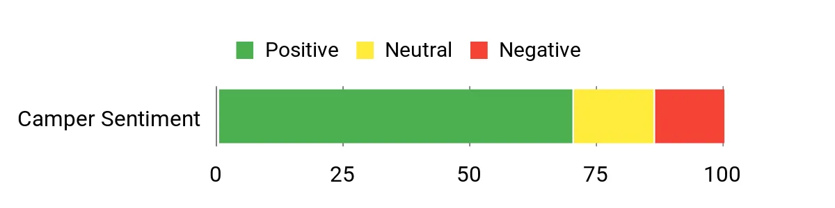 Source-draft sentiment analysis chart for the Camppal Solo khaki tent