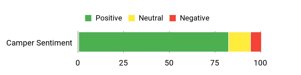 Source-draft sentiment analysis chart for the Forceatt 3P tent