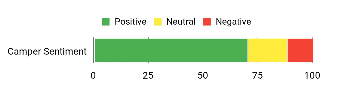 Source-draft sentiment analysis chart for the Vidalido dome family tent