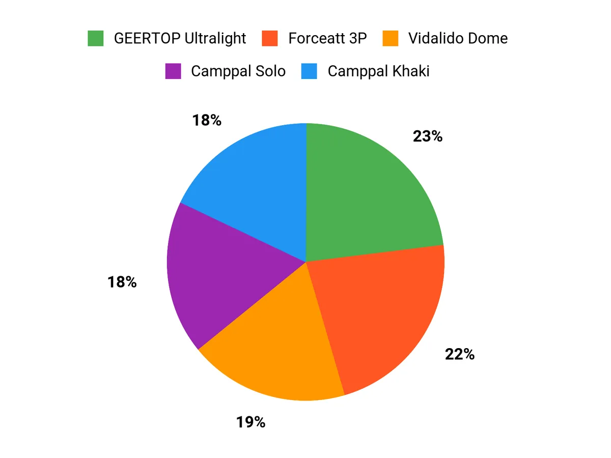 Source-draft chart comparing camper preferences among the listed tents