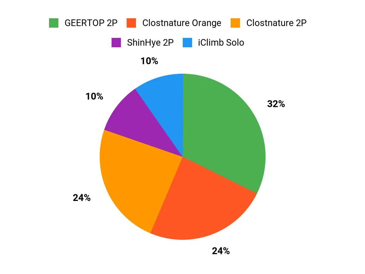 What Campers Prefer Chart