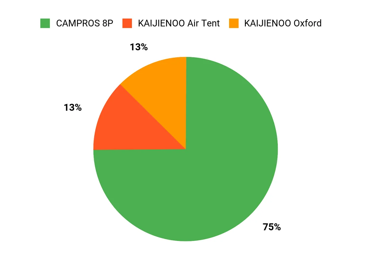 What Campers Prefer Chart
