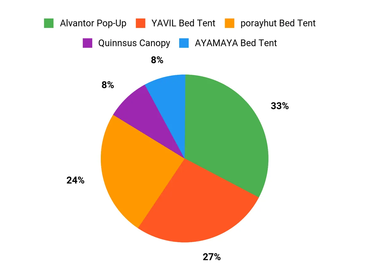 What Buyers Prefer Chart