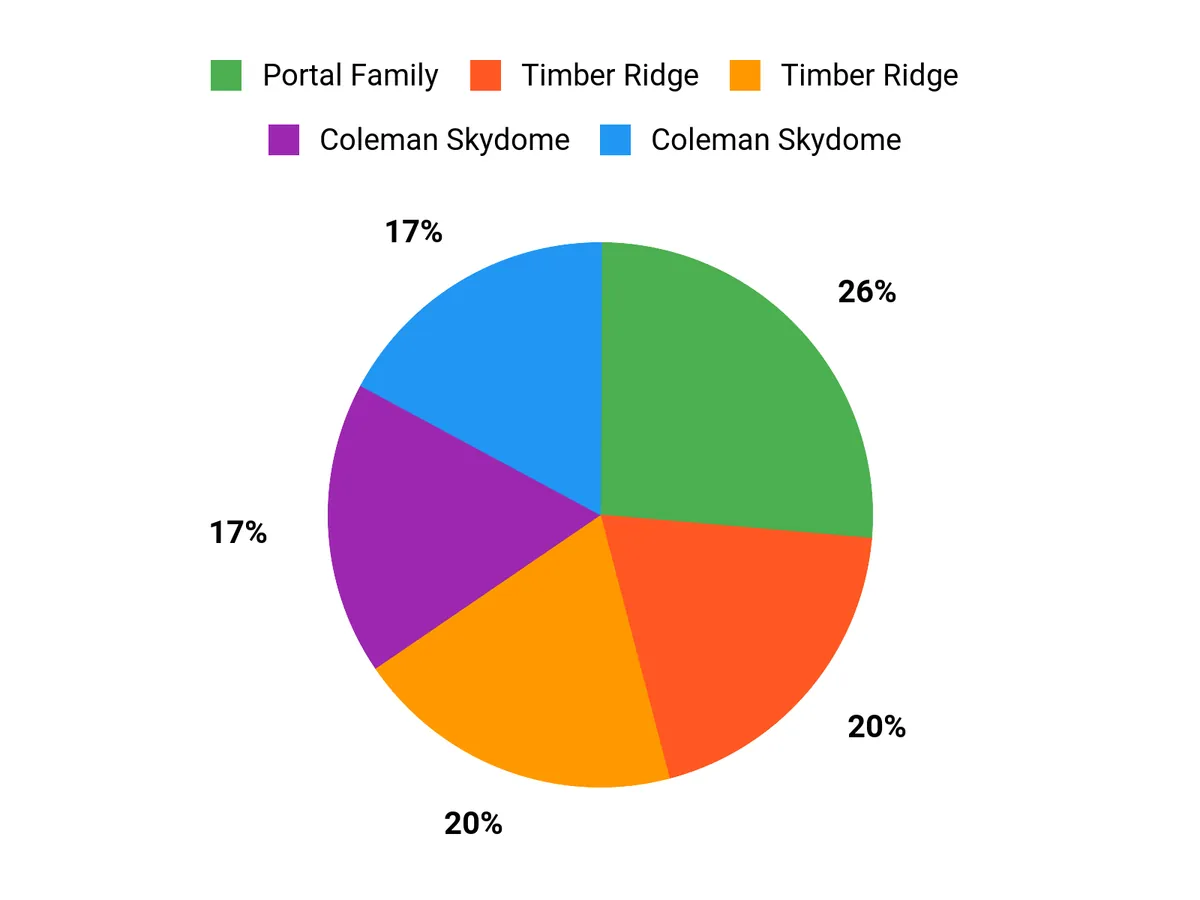 What Campers Prefer Chart