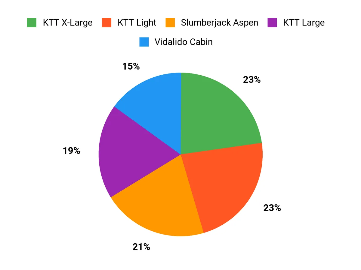 What Campers Prefer Chart