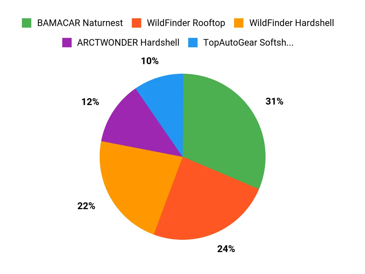 What Campers Prefer Chart