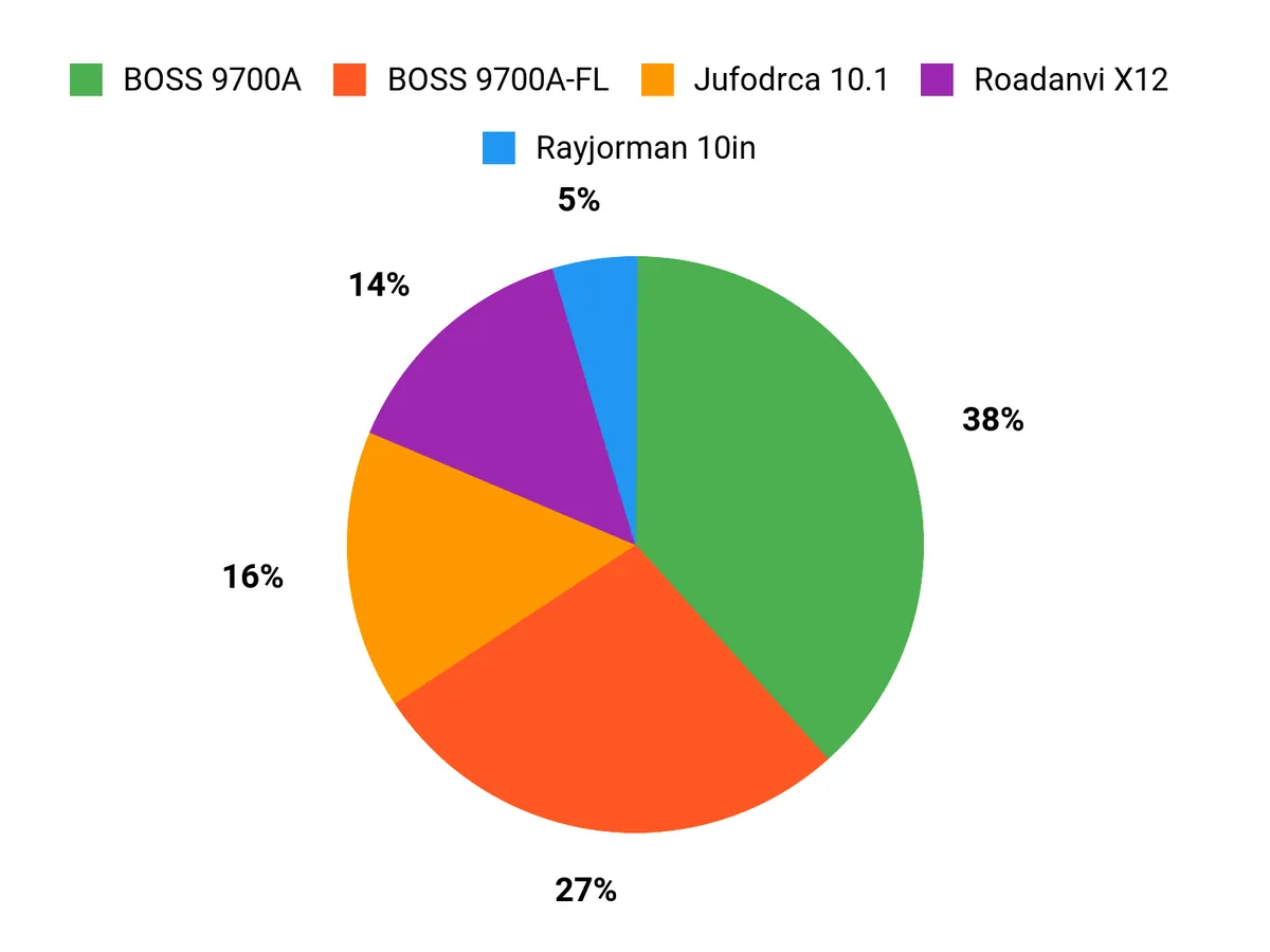 Why Drivers Choose Chart