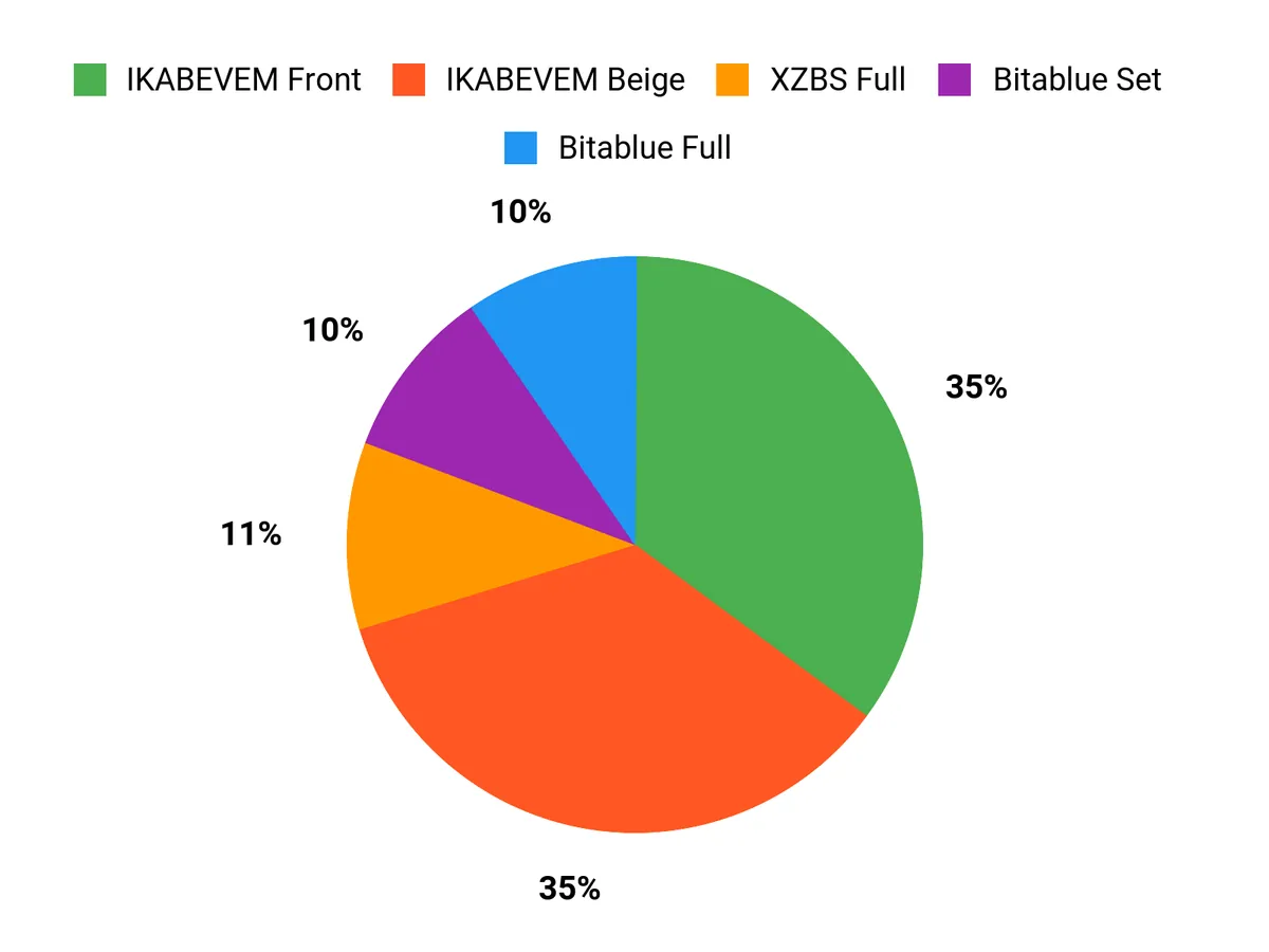 What Buyers Prefer Chart