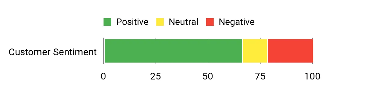 Sentiment Analysis Chart