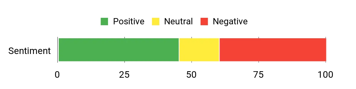 Sentiment Analysis Chart
