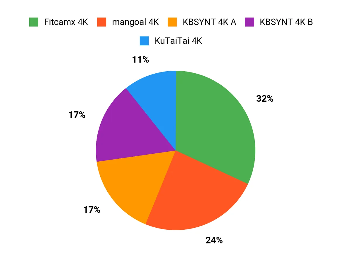What Drivers Prefer Chart